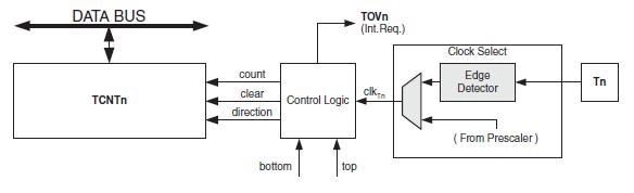 Counter0 - ATmega328